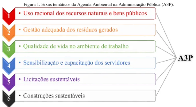 Figura 1. Eixos temáticos da Agenda Ambiental na Administração Pública (A3P). 
