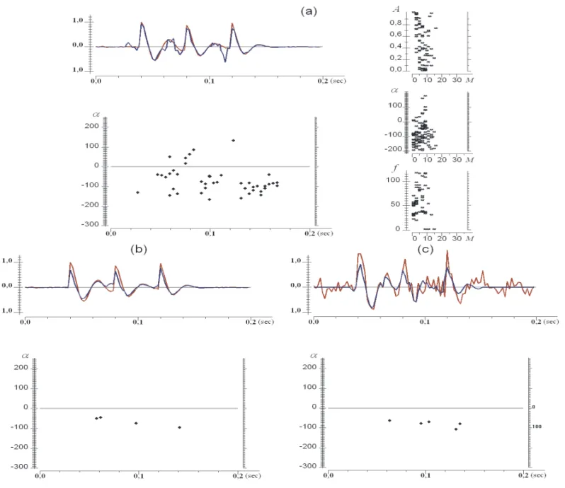 Figure 12 – Estimation of damping component and its parameter attenuation for few signals on the bases of the Prony filtration procedure: result without (a) and after filtration, when noise is absent (b) and middle level of noise is equal 0.35 from signal 