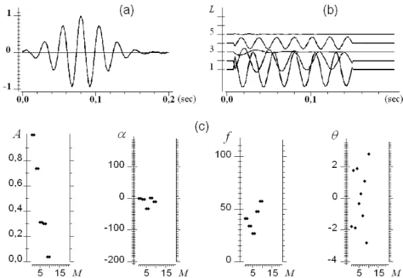 Figure 1 – Signal with smooth decay: (a) – signal, (b) – Prony components, (c) – values of the discrete Prony spectrum.