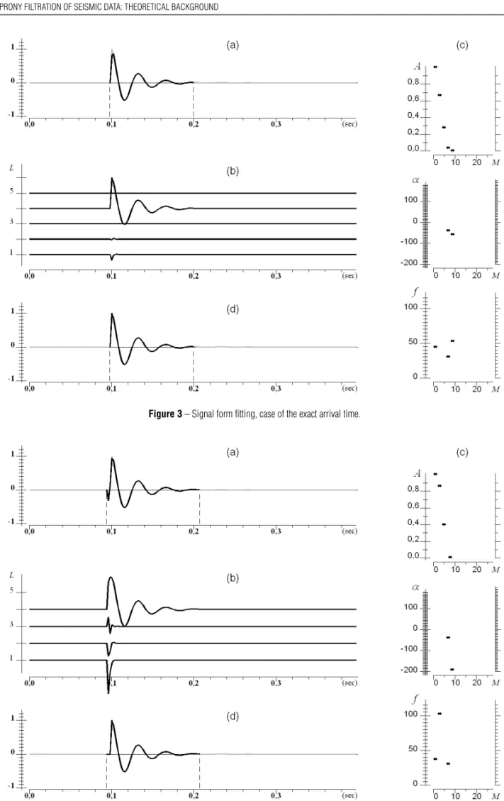 Figure 3 – Signal form fitting, case of the exact arrival time.