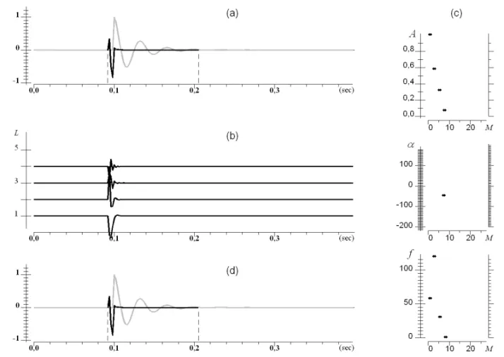 Figure 5 – Signal form fitting, case of 4ms error (two samples) in the arrival time.