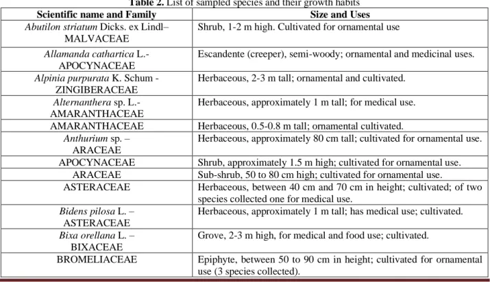 Table 2. List of sampled species and their growth habits 