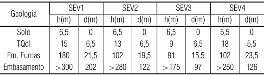 Tabela 1 – Espessura e profundidade das unidades geol´ogicas estimadas pelas SEVs.