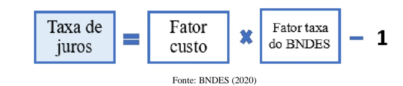 Gráfico 1 - Financiamentos concedidos aos quatro setores do BNDES de 2015 a 2019  Agropecuária 1% Indústria 18% Comércio e  Serviços Infraestrutura 11% 70%