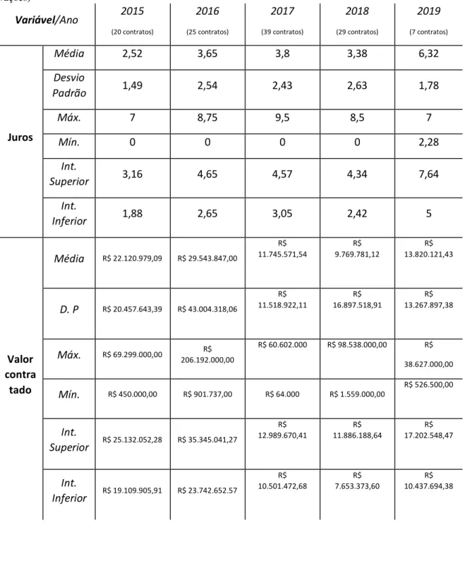 Tabela 2 - Dados consolidados da taxa de Juros (% a.m) e valor contratado no setor Agropecuária: 2015 a 2019 (120  observações)  Variável/Ano 2015  (20 contratos) 2016  (25 contratos) 2017  (39 contratos) 2018  (29 contratos) 2019  (7 contratos) Juros  Méd