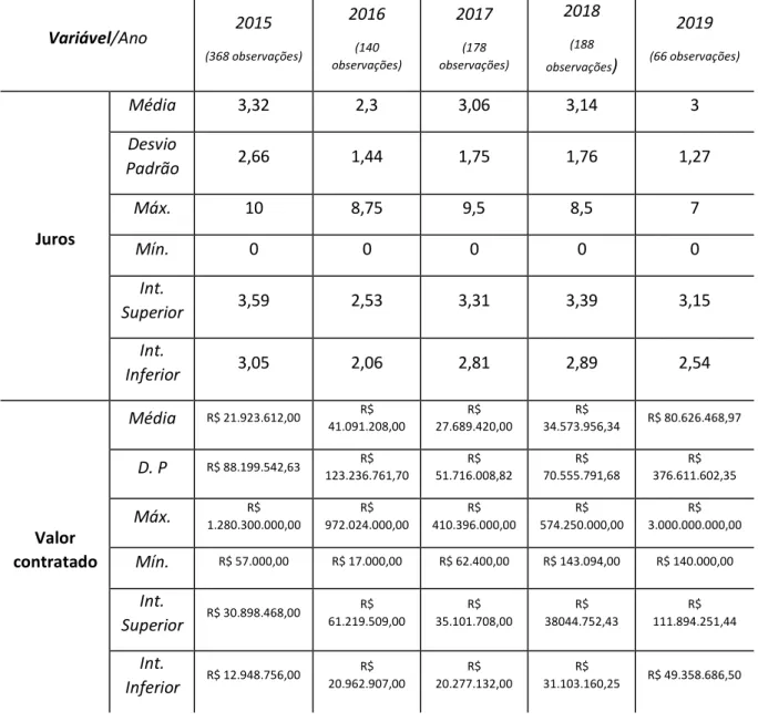 Tabela  3  -  Dados  consolidados  da  taxa  de  Juros  (%  a.m)  e  Valor  contratado  no  setor  Indústria:  2015  a  2019  (940  observações)  Variável/Ano 2015  (368 observações) 2016 (140  observações)  2017 (178  observações)  2018 (188  observações 