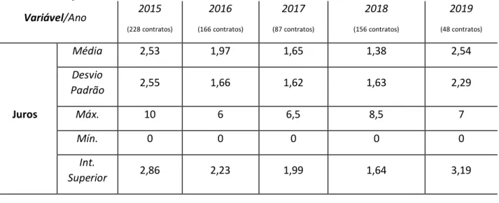 Tabela 4 - Dados consolidados da taxa de Juros (% a.m) e Valor contratado no setor de Comércio e Serviços: 2015 a  2019 (685 observações)  Variável/Ano 2015  (228 contratos) 2016  (166 contratos) 2017  (87 contratos) 2018  (156 contratos) 2019  (48 contrat