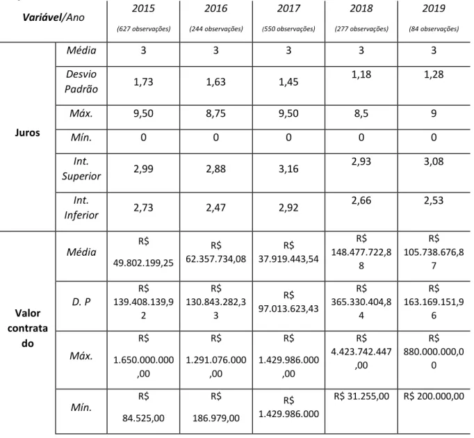 Tabela  5  -  Dados  consolidados  de  Juros  e  Valor  Contratado  (%  a.m)  no  setor  Infraestrutura:  2015  a  2019  (1782  observações)  Variável/Ano 2015  (627 observações) 2016  (244 observações) 2017 ( 550 observações) 2018  (277 observações) 2019 