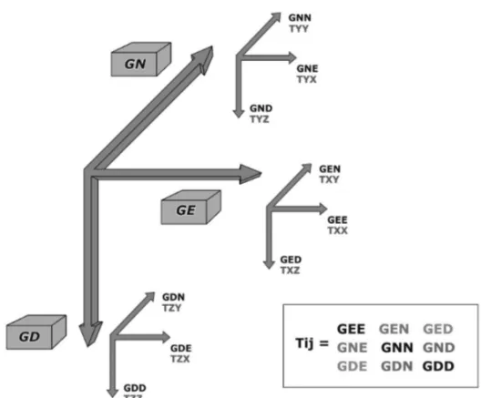 Figura 7 – Tensor de gravidade indicando a nomenclatura das componentes do tensor nos sistemas Falcon e 3D-FTG