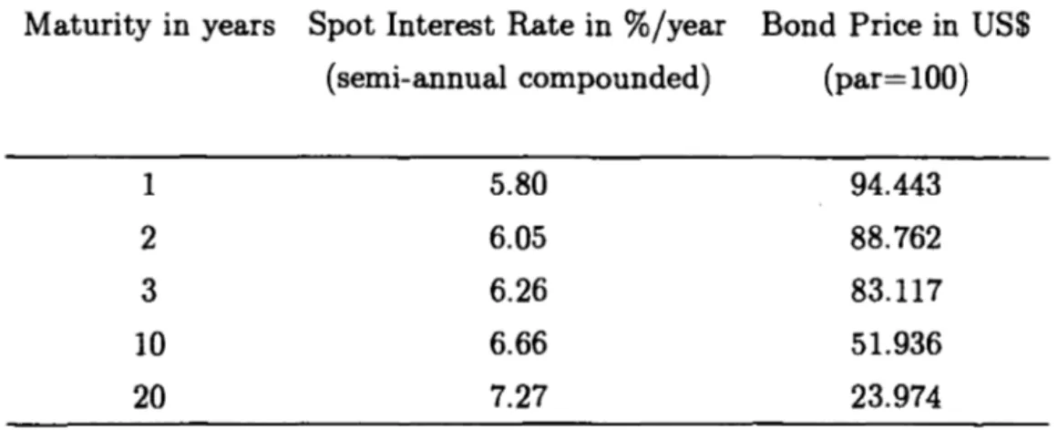 Table  3:  Spot  Interest  Rates and  Bond  Prices for  US  Market  Maturity in  years  Spot Interest  Rate in  %/year  Bond  Price in  US$ 
