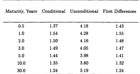 Table  1:  Annual Spot Interest  Rate Volatility  in  %  Maturity, Years  Conditional  Unconditional  First Differences 