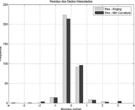Figura 13 – Histograma dos res´ıduos obtidos pelos m´etodos do kriging e da m´ınima curvatura.