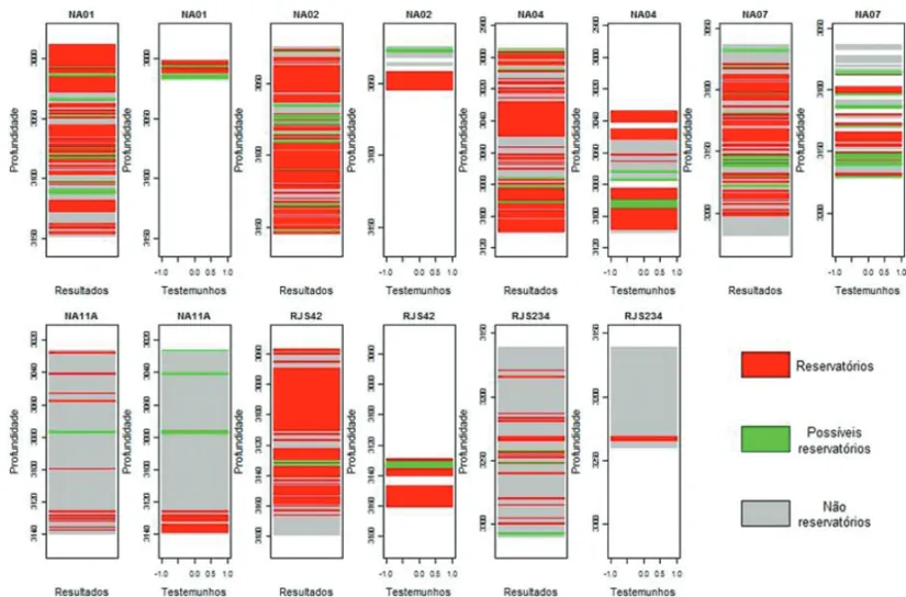 Figura 8 – Classificac¸˜ao das f´acies ao longo dos poc¸os, obtida com k-NN ponderado por func¸˜ao triangular ( k = 12 ), baseada nos trˆes primeiros componentes encontrados por PCA.