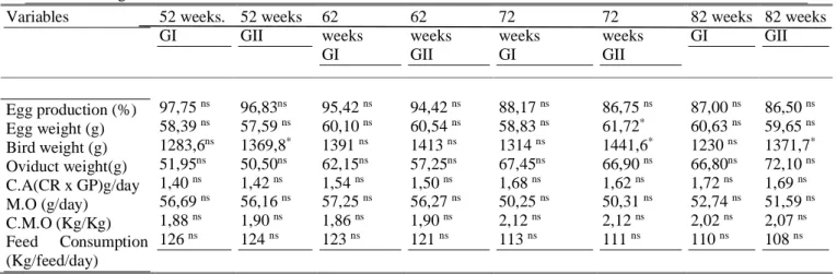 Table 1. Mean performance variables of Bioplex®-supplemented (GII) and non-supplemented (GI) laying hens 52 to  82 weeks of age