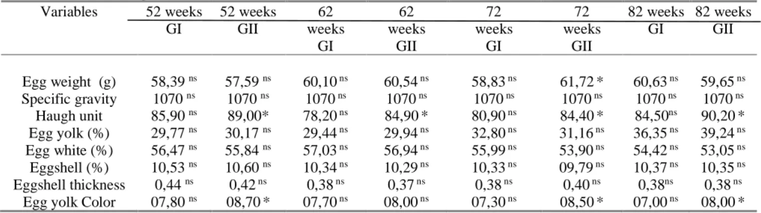 Table 2. Averages of egg quality variables in laying (GII) and non-supplemented (GI) laying eggs with Bioplex® from  52 to 82 weeks of age