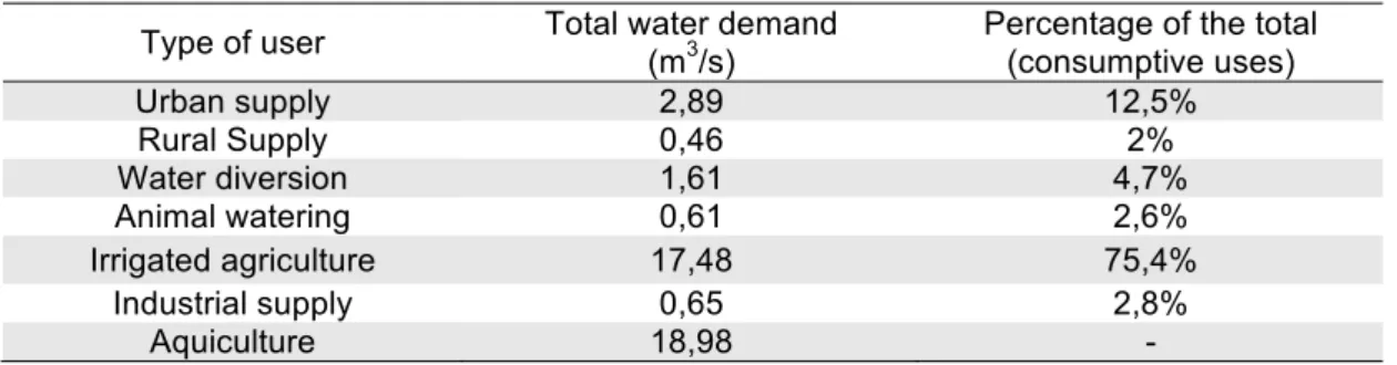 Table 1 – Distribution of water uses in the Piancó-Piranhas-Açu Basin. 