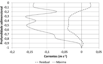 Figura 9 – Perfil de velocidades residuais ao longo da coluna d’´agua (m´edia do ciclo monitorado) e no instante de m´axima velocidade de enchente, observado na Ba´ıa da Ribeira em 29/08/2008