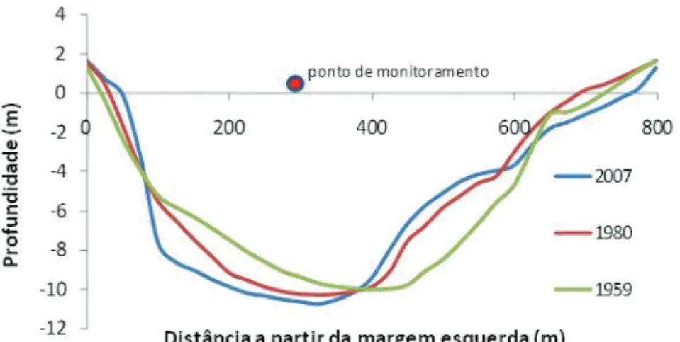 Figura 12 – Perfis batim´etricos, transversais ao canal da embocadura da Ba´ıa da Ribeira (Fig