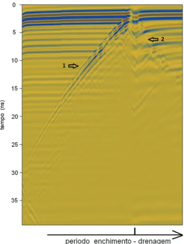 Figura 4 – Radargramas concatenados dos per´ıodos de enchimento e drena- drena-gem. Podem ser observadas as reflex˜oes relativas `a interface sedimento n˜ao saturado-saturado durante o enchimento (1) e a drenagem (2).
