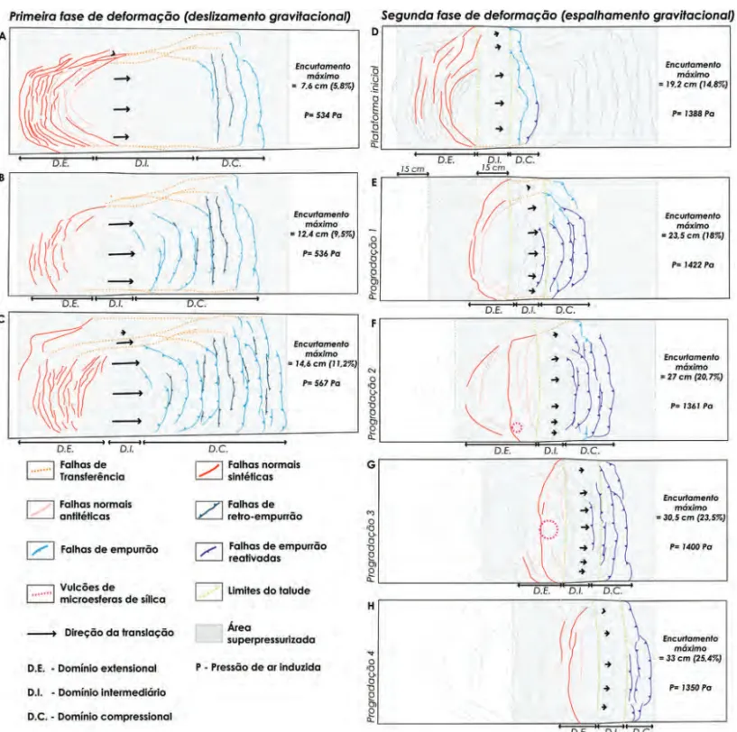 Figura 9 – Interpretac¸˜ao estrutural do sistema gravitacional em fotografias da superf´ıcie do modelo 02 durante as fases de deslizamento gravitacional (A, B e C) e de espalhamento gravitacional (D, E, F, G e H)