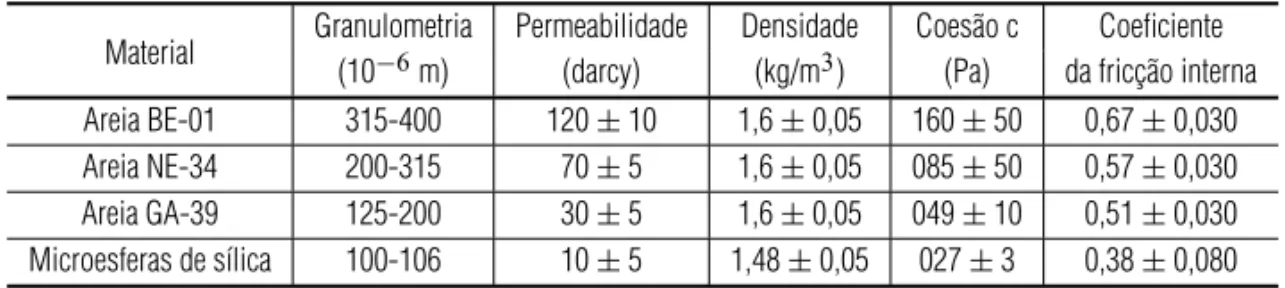 Tabela 1 – Propriedades f´ısicas dos materiais utilizados nos experimentos. Informac¸˜oes compiladas de Cobbold et al