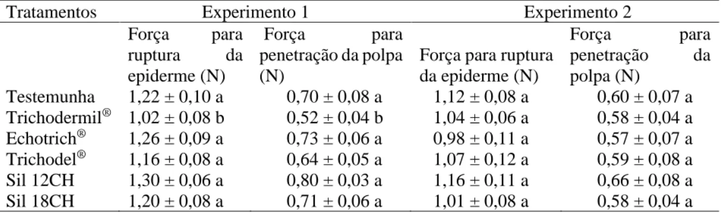 Tabela  1  -  Textura  dos  frutos  de  morangueiro  submetido  a  tratamentos  com  bioagente  Trichoderma  harzianum  (formulações comerciais Trichodel ® , Trichodermil ®  e Echotrich ® ) e do preparado homeopático Silicea terra (Sil, nas  potências 12CH