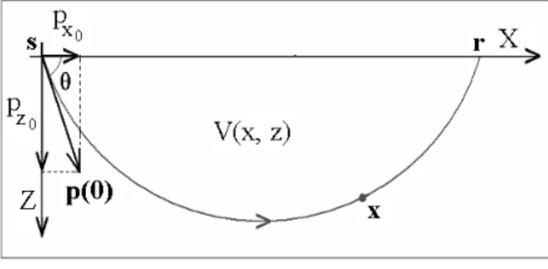 Figure 1 – Illustration of a ray trajectory between the source s and the receiver r showing vectors x and p (the latter has axis projections p x0 and p z0 ).