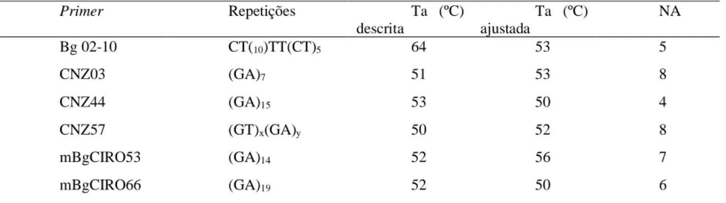 Tabela  3. Primers  SSR  testados  em Syagrus  oleracea.  Ta  (ºC)  descrita  =  temperatura  de  anelamento  descrita  na  literatura;  Ta  (ºC)  ajustada  =  temperatura  de  anelamento  ajustada;  NA  =  número de alelos por locus