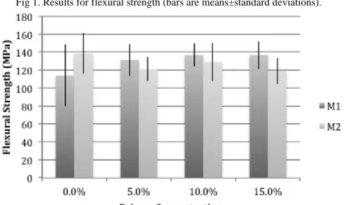 Fig 1. Results for flexural strength (bars are means±standard deviations). 