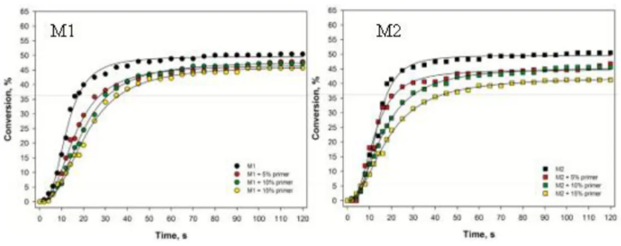 Fig 3. Polymerization kinetics of the primer/adhesive mixtures. 