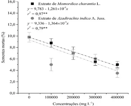 Figura 4. Percentual de sementes mortas de Moringa oleifera em função das concentrações dos extratos de Momordica  charantia e Azadirachta indica