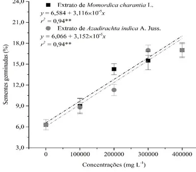 Figura 1. Avaliação da germinação em sementes de Moringa oleifera em função das concentrações dos extratos de  Momordica charantia e Azadirachta indica