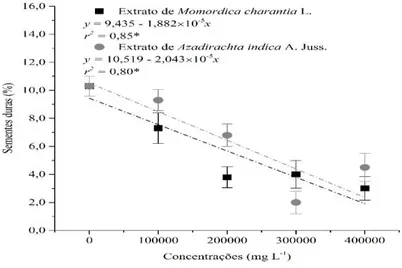 Figura 3. Percentual de sementes duras de Moringa oleifera em função das concentrações dos extratos de Momordica  charantia e Azadirachta indica