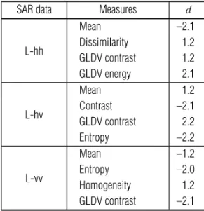 Table 2 – Best selected textural measures with the d dis- dis-tances for each SAR configuration used in the classification.