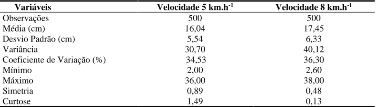 Tabela 1 - Dados da estatística descritiva básica da distribuição longitudinal de sementes para operando nas velocidades  de 5 e 8 km.h -1