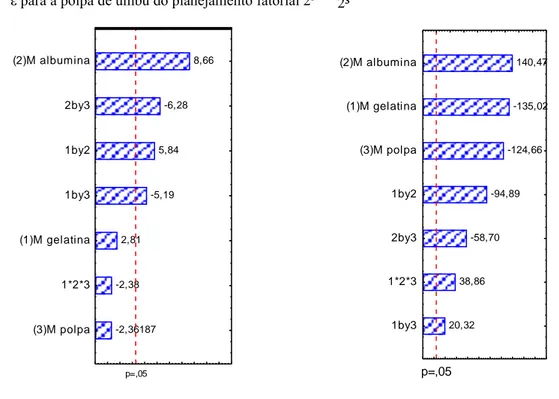 tabela  ANOVA,  apresentada  na  Tabela  2,  permite  fazer  a  comparação  entre  as  amostras,  minimizando a probabilidade de erro amostral
