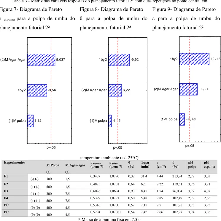 Tabela 3 - Matriz das variáveis respostas do planejamento fatorial 2² com duas repetições no ponto central em 