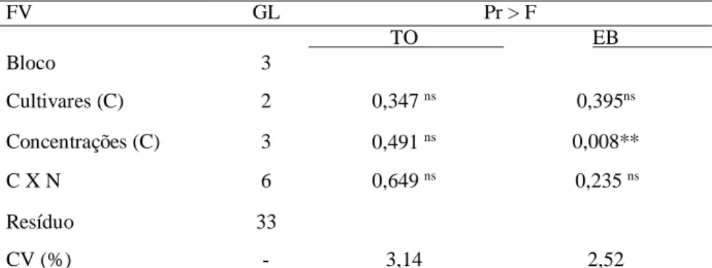 Tabela 3. Resumo da análise de variância para o Teor de óleo (TO) e Energia bruta (EB) das cultivares de Sesamum  indicum, submetidas as concentrações de Benziladenina 1 