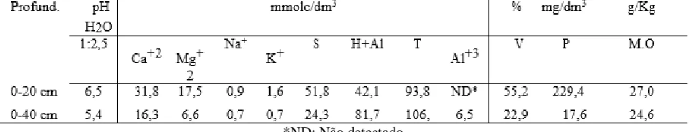 Tabela 1: Resultados das análises químicas do solo da área experimental. Bananeiras – PB, 2013 