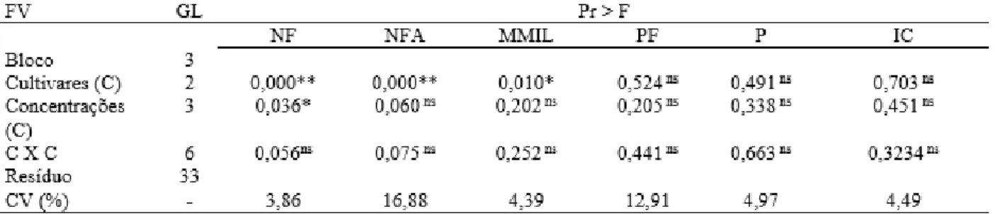 Tabela  2.  Resumo  da  análise  de  variância  para  os  componentes  da  produção  das  cultivares  de  Sesamum  indicum,  submetidas as diferentes concentrações de Benziladenina 1 