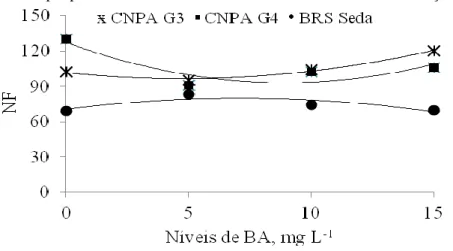 Figura 2. Número de frutos por planta de Sesamum indicum submetidas diferentes concentrações de Benziladenina
