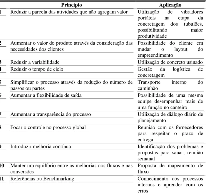 Tabela 1: Aplicação dos Princípios da Construção Enxuta. 