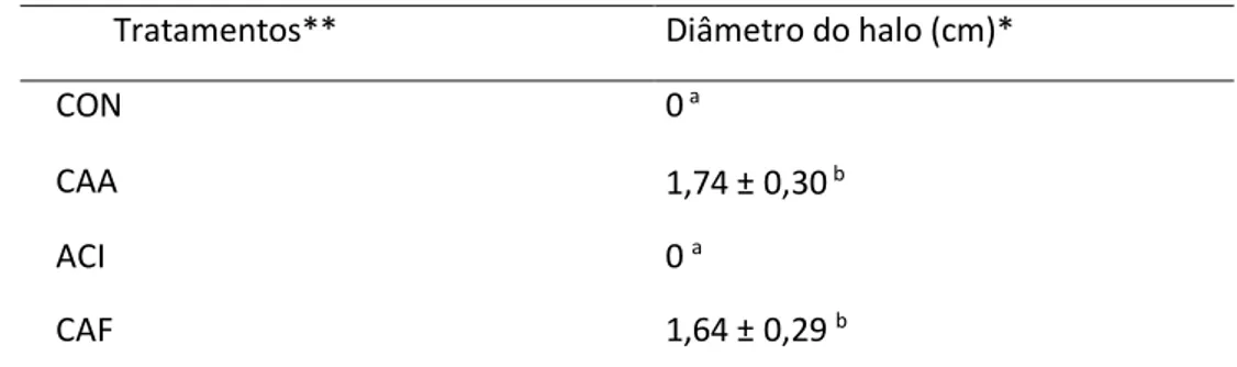 Tabela  1.  Diâmetro do halo  de inibição  da Salmonella enteritidis  em ágar  Salmonella-Shigella  (SS), após  6 horas de  incubação a 35 ºC