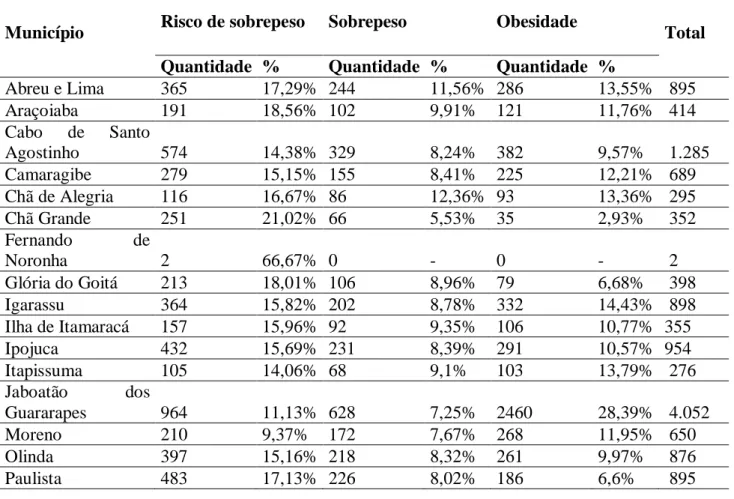 Tabela 1: Percentual de crianças com idade de 0 a 5 anos acima do peso, por município do Estado de Pernambuco