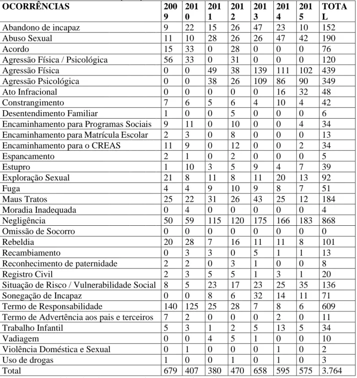 TABELA 3 - Tipos e quantidades de ocorrências do Conselho Tutelar