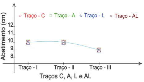 Tabela 43. Ensaios slump C-III, A-III, L-III e AL-III   TRAÇO  III   alfa   a/c   slump  