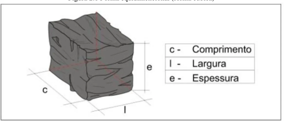 Figura 2.1 Forma equidimencional (forma cúbica) 