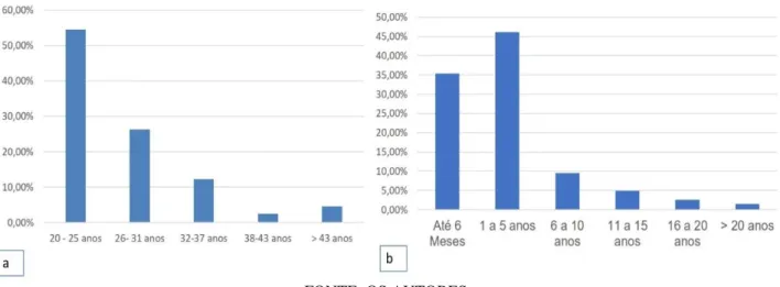 Figura 1- (a) Faixa etária dos biomédicos entrevistados; (b) Tempo de formados 