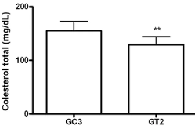 Figura 3. Colesterol plasmático, grupos Controle 3 e Tratamento 2. Médias: GC3 = 155,20  ± 17,68, GT2 = 129,30 ±  14,58