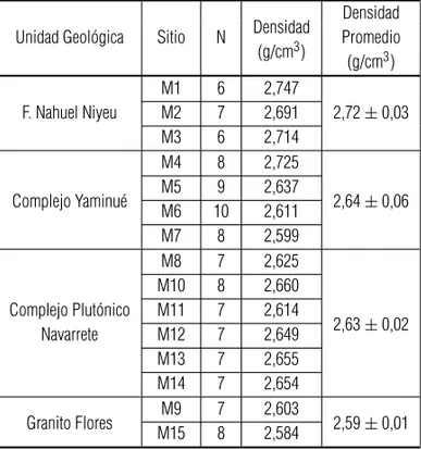 Tabla 1 – Tabla de densidades seg´un el muestreo visto en la Figura 1. Des- Des-cribe la unidad geol´ogica asignada a cada sitio: M1 hasta M15, N representa la cantidad de muestras en cada sitio